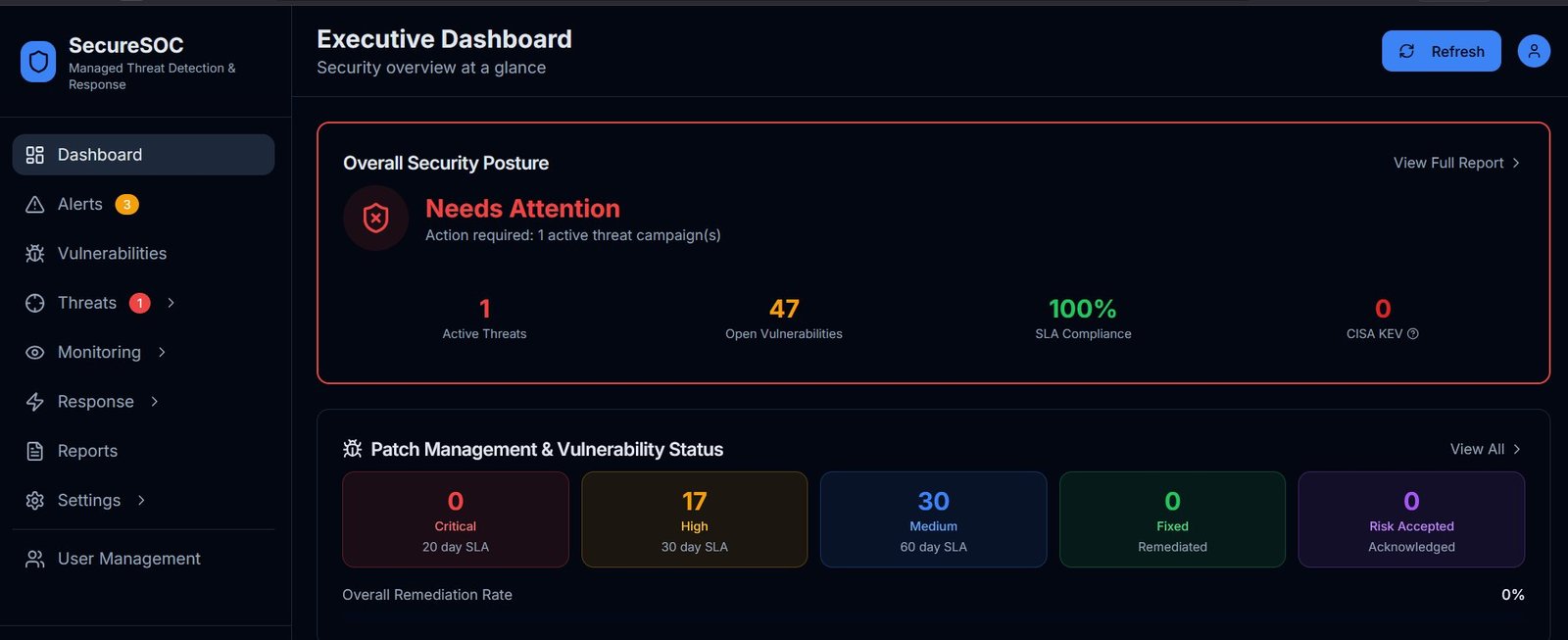 SecureSOC Executive Dashboard